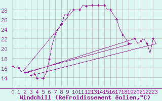 Courbe du refroidissement olien pour Zadar / Zemunik
