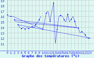 Courbe de tempratures pour Muenster / Osnabrueck