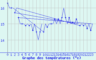 Courbe de tempratures pour Platform J6-a Sea