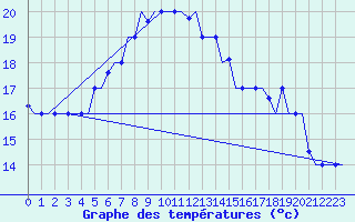 Courbe de tempratures pour Paphos Airport