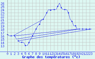 Courbe de tempratures pour Agadir Al Massira