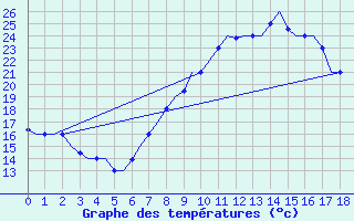 Courbe de tempratures pour Agadir Al Massira