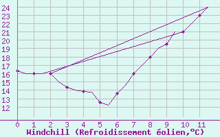 Courbe du refroidissement olien pour Agadir Al Massira