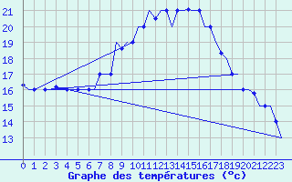 Courbe de tempratures pour Oran / Es Senia