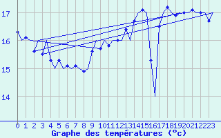 Courbe de tempratures pour Platform K14-fa-1c Sea
