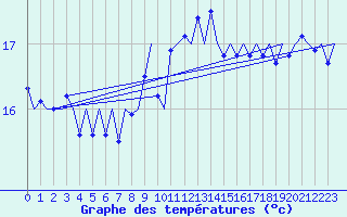 Courbe de tempratures pour Platform K14-fa-1c Sea