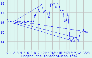 Courbe de tempratures pour Vlieland