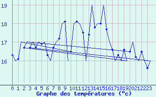 Courbe de tempratures pour Culdrose