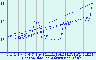 Courbe de tempratures pour Platforme D15-fa-1 Sea