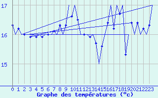 Courbe de tempratures pour Platforme D15-fa-1 Sea