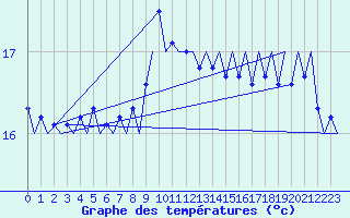 Courbe de tempratures pour Platforme D15-fa-1 Sea