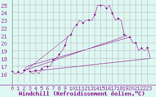 Courbe du refroidissement olien pour Fritzlar
