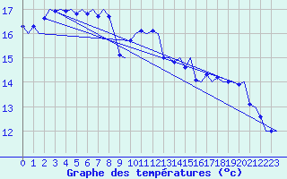 Courbe de tempratures pour Platform P11-b Sea