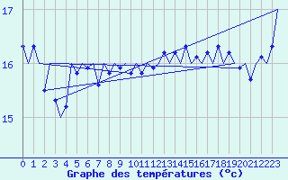 Courbe de tempratures pour Platform Awg-1 Sea
