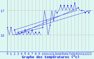 Courbe de tempratures pour Platform K14-fa-1c Sea