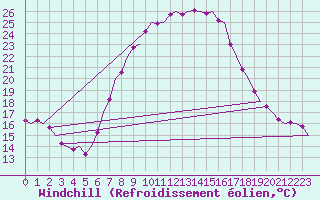 Courbe du refroidissement olien pour Graz-Thalerhof-Flughafen