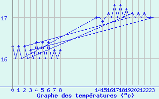 Courbe de tempratures pour Platform Awg-1 Sea