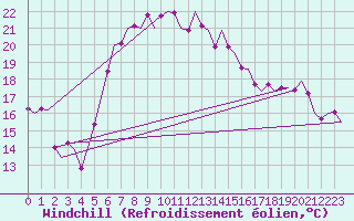 Courbe du refroidissement olien pour Akrotiri
