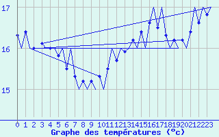 Courbe de tempratures pour Platform P11-b Sea