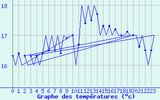 Courbe de tempratures pour Vlieland