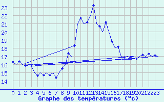 Courbe de tempratures pour Melilla