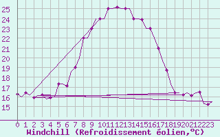Courbe du refroidissement olien pour Luqa
