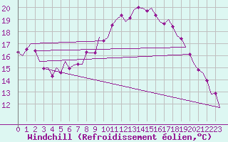 Courbe du refroidissement olien pour Leconfield
