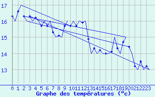 Courbe de tempratures pour Platform Awg-1 Sea