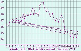 Courbe du refroidissement olien pour Asturias / Aviles