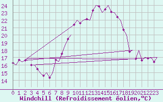 Courbe du refroidissement olien pour Lelystad
