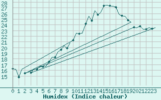 Courbe de l'humidex pour Leipzig-Schkeuditz