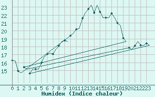 Courbe de l'humidex pour Maastricht / Zuid Limburg (PB)