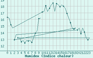 Courbe de l'humidex pour Oostende (Be)