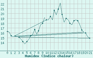 Courbe de l'humidex pour Holbeach