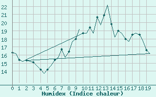 Courbe de l'humidex pour Holbeach