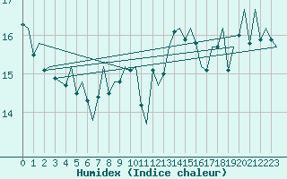 Courbe de l'humidex pour Platform J6-a Sea