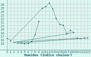 Courbe de l'humidex pour Capo Bellavista