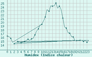 Courbe de l'humidex pour Gilze-Rijen