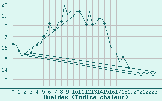 Courbe de l'humidex pour Wattisham