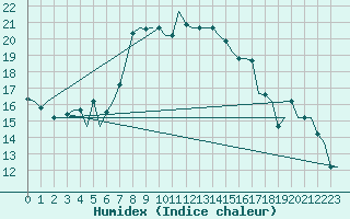 Courbe de l'humidex pour Annaba
