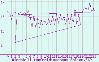 Courbe du refroidissement olien pour Platform L9-ff-1 Sea