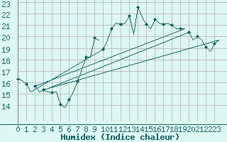 Courbe de l'humidex pour Berlin-Schoenefeld