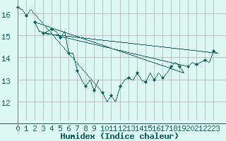 Courbe de l'humidex pour Platform P11-b Sea