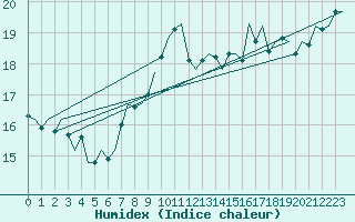 Courbe de l'humidex pour Le Goeree