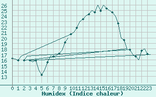 Courbe de l'humidex pour Berlin-Schoenefeld