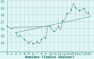 Courbe de l'humidex pour Laage