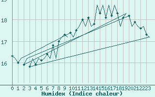 Courbe de l'humidex pour Platform J6-a Sea