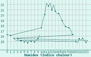 Courbe de l'humidex pour Oostende (Be)