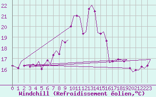 Courbe du refroidissement olien pour Nordholz