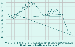 Courbe de l'humidex pour Jyvaskyla